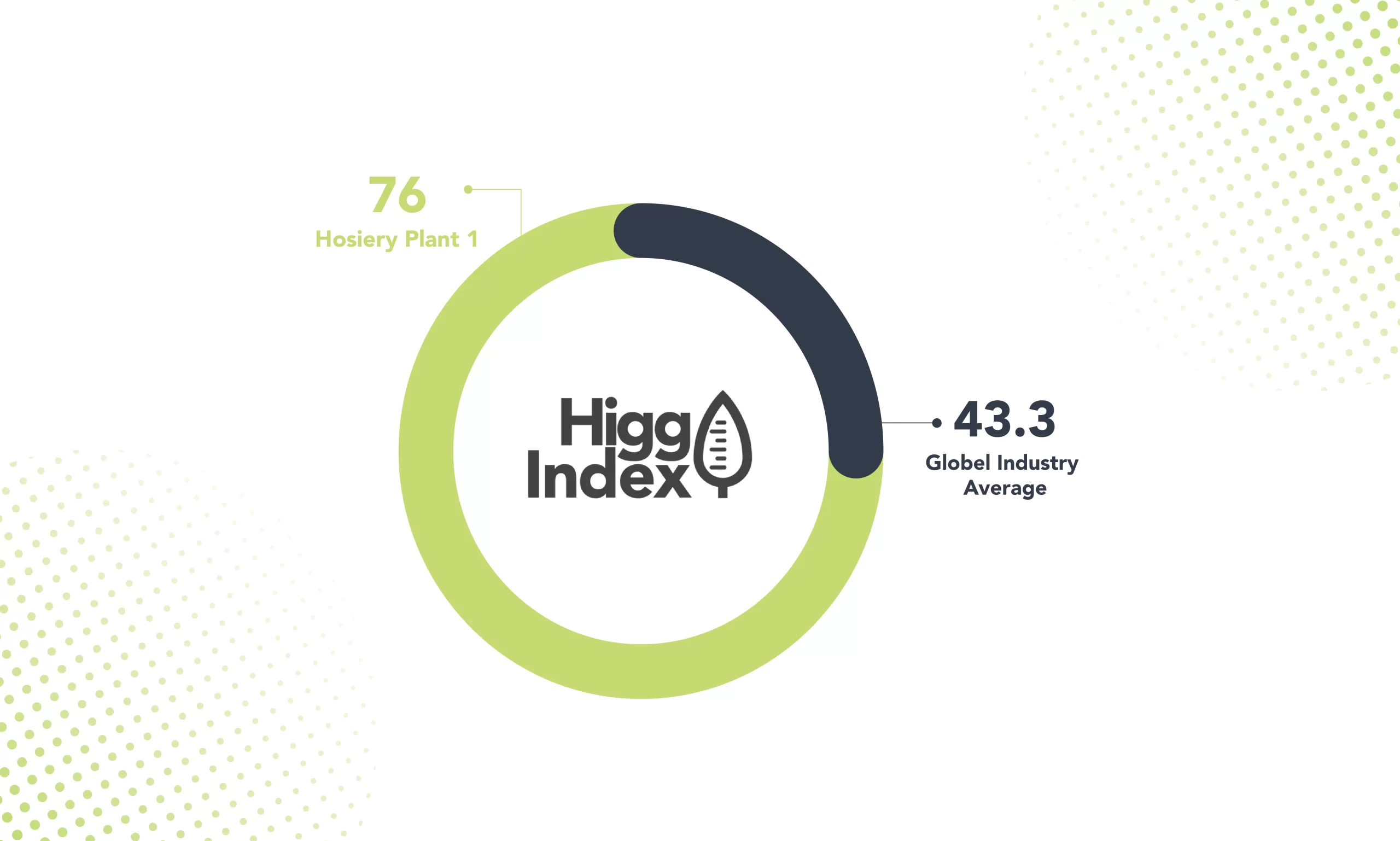 Interloop sets new sustainability benchmark with Higg Index Scores